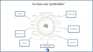 Ces biais sont“prédictibles”
Stéréotype
Ancrage
Aversionà laperte
Statuquoet inertie
EffetdeHalo
Normessociales
Biaisd’optimisme
 