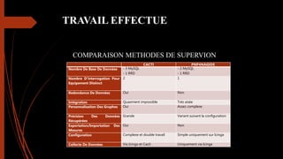 TRAVAIL EFFECTUE
COMPARAISON METHODES DE SUPERVION
CACTI PNP4NAGIOS
Nombre De Base De Données - 3 MySQL
- 1 RRD
- 2 MySQL
- 1 RRD
Nombre D’interrogation Pour
Equipement Distinct
2 1
Redondance De Données Oui Non
Intégration Quasiment impossible Très aisée
Personnalisation Des Graphes Oui Assez complexe
Précision Des Données
Récupérées
Grande Variant suivant la configuration
Exportation/Importation Des
Mesures
Oui Non
Configuration Complexe et double travail Simple uniquement sur Icinga
Collecte De Données Via Icinga et Cacti Uniquement via Icinga
 