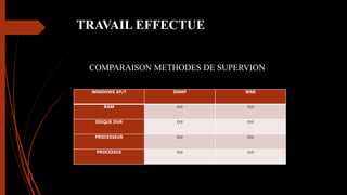 TRAVAIL EFFECTUE
COMPARAISON METHODES DE SUPERVION
WINDOWS XP/7 SNMP WMI
RAM OUI OUI
DISQUE DUR OUI OUI
PROCESSEUR OUI OUI
PROCESSUS OUI OUI
 
