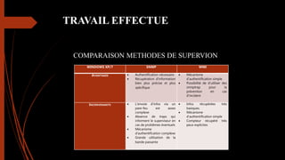 TRAVAIL EFFECTUE
COMPARAISON METHODES DE SUPERVION
WINDOWS XP/7 SNMP WMI
AVANTAGES  Authentification nécessaire
 Récupération d’information
bien plus précise et plus
spécifique
 Mécanisme
d’authentification simple
 Possibilité de d’utiliser des
snmptrap pour la
prévention en cas
d’incident
INCONVENANTS  L’envoie d’infos via un
pare-feu est assez
complexe
 Absence de traps qui
informent le superviseur en
cas de problèmes éventuels
 Mécanisme
d’authentification complexe
 Grande utilisation de la
bande passante
 Infos récupérées très
basiques.
 Mécanisme
d’authentification simple
 Compteur récupéré très
peux explicites
 