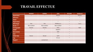 TRAVAIL EFFECTUE
NAGIOS ICINGA EON SPLUNK GRWORLD
Supervision * * NAGIOS * NAGIOS
Détection * * *
Cloud *
Hyperviseur * * *
Métrologie PNP PNP PNP&CACTI * CACTI
Bande - P WEATHERMAP WEATHERMAP WEATHERMAP *
Cartographie NAGVIS NAGVIS NVIS * NEDI
SNMP * * SNMPTT *
Sécurisation GED *
User * *
CRUD Web NCONF NCONF GLPI *
Log SYSLOG *
Rapport JASPEREPPORT
 