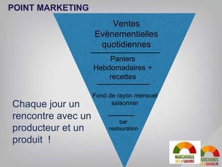 Ventes
Evènementielles
quotidiennes
Paniers
Hebdomadaires +
recettes
Fond de rayon mensuel
saisonner
bar
restauration
POINT MARKETING
Chaque jour un
rencontre avec un
producteur et un
produit !
 