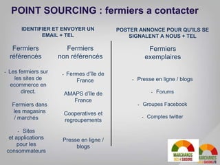 Fermiers
référencés
Fermiers
non référencés
Fermiers
exemplaires
- Fermes d’île de
France
AMAPS d’île de
France
Cooperatives et
regroupements
Presse en ligne /
blogs
- Presse en ligne / blogs
- Forums
- Groupes Facebook
- Comptes twitter
IDENTIFIER ET ENVOYER UN
EMAIL + TEL
POSTER ANNONCE POUR QU’ILS SE
SIGNALENT A NOUS + TEL
POINT SOURCING : fermiers a contacter
- Les fermiers sur
les sites de
ecommerce en
direct.
- Fermiers dans
les magasins
/ marchés
- Sites
et applications
pour les
consommateurs
 