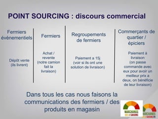 POINT SOURCING : discours commercial
Fermiers Regroupements
de fermiers
Commerçants de
quartier /
épiciers
Achat /
revente
(notre camion
fait la
livraison)
Paiement à
livraison
(on passe
commande avec
eux pour avoir un
meilleur prix a
deux, on bénéficie
de leur livraison)
Paiement a 15j
(voir si ils ont une
solution de livraison)
Dans tous les cas nous faisons la
communications des fermiers / des
produits en magasin
Fermiers
évènementiels
Dépôt vente
(ils livrent)
 
