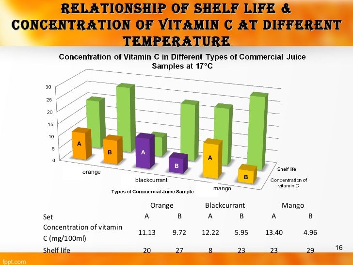 analysis of vitamin c i2 Vitamin c content 1 c6h8o6 + i2 c6h6o6 + 2i ̄ + 2h⁺ analysis vitamin c in commercial fruit juice mario maurer. analysis of vitamin c i2 Vitamin c content 1 c6h8o6 + i2 c6h6o6 + 2i ̄ + 2h⁺ analysis vitamin c in commercial fruit juice mario maurer.