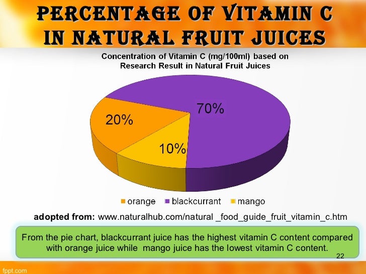 Vitamin C In Fruits Chart