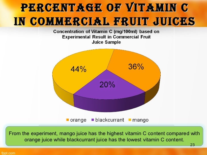 designing an experiment to measure vitamin c content in fruit juices That vitamin c contained in citrus fruits a quantitative measure of the vitamin c content in a set of experiments, you will nd the vitamin c. designing an experiment to measure vitamin c content in fruit juices That vitamin c contained in citrus fruits a quantitative measure of the vitamin c content in a set of experiments, you will nd the vitamin c.