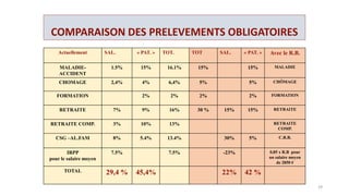4° FINANCEMENT
Pour son financement l’argent ne manque pas. De nombreuses solutions sont
possibles : TVA sociale, redistribution par l’impôt, taxe sur le patrimoine ou sur
les transactions financières … par exemple :
 Une cotisation individuelle sur l’ensemble des revenus d’activités,
se substituant à la CSG et à l’impôt sur les revenus, et qui ne souffrirait
aucune exemption, pourrait assurer une partie importante du financement.
Une taxe sur les patrimoines privés, dont la concentration atteint
aujourd’hui des sommets, contribuerait à redistribuer à chacun de nouveaux
atouts dans son jeu.
Enfin un prélèvement sur l’excédent brut d’exploitation (E.B.E.) des
entreprises permettrait de mettre aussi à contribution les machines qui se
substituent de plus en plus au travail humain et allègerait du même coût le
fardeau qui pèse sur les salaires.
29
 