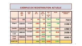 EXEMPLES DE REDISTRIBUTION ACTUELLE
REV.
BRUT
(RB!
ACTIF
NET
CSG
(8 %)
IRPP
Quot.Fa
m.
RSA
+
AL+PA+
AF
BILAN REVENUS NETS
D’IMPOT
Pierre 0 € 0€ 0€ 0 € 750 € 750€ 750 €
Miguel 1500 € 10 000€ -120€ 0€ 104€
+54€
38€ 1538 €
Camille 2250 € 80 000€ -180€ -90 € 0 € - 270 € 1980 €
Marianne
1 enf.
3000 € 150 000€ -240€ -182€
+60€
0€ -362€ 2638 €
Lucas
2 enf.
4500 € 250 000€ -360€ -475€
+250€
130 € -455 € 4045 €
BUDGET ETAT 900€ 437€ -1038€ 299 €
38
 