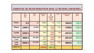 EXEMPLES DE REDISTRIBUTION AVEC LE REVENU UNIVERSEL
REV.
BRUT
(RB!
ACTIF
NET
REVENU DE
BASE
COT.
RB
(30 % RB)
TAN :
1,5%/an
BILAN REVENUS NETS
D’IMPOT
GAIN/
PERTE
Pierre 0 € 0€ 1000 € 0€ 1000€ 1000 € 250 €
Miguel 1500 € 10 000€ 750€ 450€
+12€
288€ 1788 € 250 €
Camille 2250 € 80 000€ 750 € 675€
+100€
-25€ 2225 € 245 €
Marianne
1 enf.
3000 € 150 000€ 750 €
+250 €
900€
+187€
-87€ 2913 € 275 €
Lucas
2 enf.
4500 € 250 000€ 750 €
+500€
1350 €
+312€
-412€ 4088 € 42 €
BUDGET CSU -4750 € 3986 €
39
 