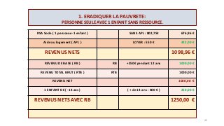 1. ERADIQUER LA PAUVRETE:
PERSONNE SEULE AVEC 1 ENFANT SANS RESSOURCE.
RSA Socle ( 1 personne-1 enfant ) SANS APL : 802,75€ 676,96 €
Aide au logement ( APL ) LOYER : 550 € 422,00 €
REVENUS NETS 1098,96 €
REVENU DE BASE ( RB ) RB +250€ pendant 12 ans 1000,00 €
REVENU TOTAL BRUT ( RTB ) RTB 1000,00 €
REVENU NET 1000,00 €
1 ENFANT DE ( -14 ans ) ( + de 14 ans : 400 € ) 250,00 €
REVENUS NETS AVEC RB 1250,00 €
42
 