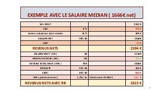 EXEMPLE AVEC LE SALAIRE MEDIAN ( 1666€ net)
SAL. BRUT 2135 €
CSG 8 % 170 €
Autres cotisations dont retraite 14 % 299 €
SALAIRE NET 78% SB 1666€
IRPP 72 €
REVENUS NETS 1594 €
SALAIRE BRUT ( SB ) SB 2135€
REVENU DE BASE ( RB ) RB 750 €
REVENU TOTAL BRUT ( RTB ) RTB 2885€
RETRAITE 15% SB 320 €
CSRE: 30% SB 640 €
TAN ( patrimoine net ) 1,5%/ an Patrimoine: 90 000 € 112 €
REVENUS NETS AVEC RB 1813 €
46
 