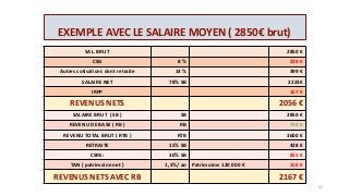 EXEMPLE AVEC LE SALAIRE MOYEN ( 2850€ brut)
SAL. BRUT 2850 €
CSG 8 % 228 €
Autres cotisations dont retraite 14 % 399 €
SALAIRE NET 78% SB 2223€
IRPP 167 €
REVENUS NETS 2056 €
SALAIRE BRUT ( SB ) SB 2850 €
REVENU DE BASE ( RB ) RB 750 €
REVENU TOTAL BRUT ( RTB ) RTB 3600 €
RETRAITE 15% SB 428 €
CSRE: 30% SB 855 €
TAN ( patrimoine net ) 1,5%/ an Patrimoine: 120 000 € 150 €
REVENUS NETS AVEC RB 2167 €
47
 