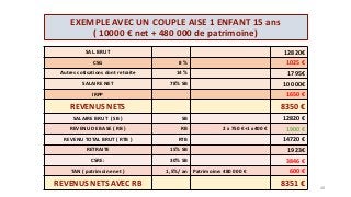 EXEMPLE AVEC UN COUPLE AISE 1 ENFANT 15 ans
( 10000 € net + 480 000 de patrimoine)
SAL. BRUT 12820€
CSG 8 % 1025 €
Autres cotisations dont retraite 14 % 1795€
SALAIRE NET 78% SB 10 000€
IRPP 1650 €
REVENUS NETS 8350 €
SALAIRE BRUT ( SB ) SB 12820 €
REVENU DE BASE ( RB ) RB 2 x 750 €+1 x400 € 1900 €
REVENU TOTAL BRUT ( RTB ) RTB 14720 €
RETRAITE 15% SB 1923€
CSRE: 30% SB 3846 €
TAN ( patrimoine net ) 1,5%/ an Patrimoine: 480 000 € 600 €
REVENUS NETS AVEC RB 8351 € 48
 