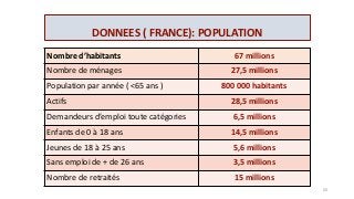 DONNEES ( FRANCE): POPULATION
Nombre d’habitants 67 millions
Nombre de ménages 27,5 millions
Population par année ( <65 ans ) 800 000 habitants
Actifs 28,5 millions
Demandeurs d’emploi toute catégories 6,5 millions
Enfants de 0 à 18 ans 14,5 millions
Jeunes de 18 à 25 ans 5,6 millions
Sans emploi de + de 26 ans 3,5 millions
Nombre de retraités 15 millions
50
 