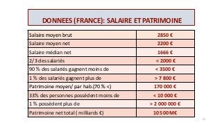 DONNEES (FRANCE): SALAIRE ET PATRIMOINE
Salaire moyen brut 2850 €
Salaire moyen net 2200 €
Salaire médian net 1666 €
2/3 des salariés < 2000 €
90 % des salariés gagnent moins de < 3500 €
1 % des salariés gagnent plus de > 7 800 €
Patrimoine moyen/ par hab.(70 % <) 170 000 €
33% des personnes possèdent moins de < 10 000 €
1 % possèdent plus de > 2 000 000 €
Patrimoine net total ( milliards €) 10 500 M€
51
 