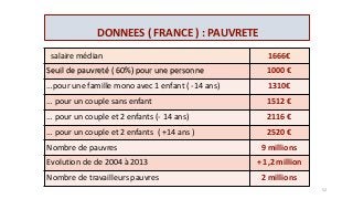 DONNEES ( FRANCE ) : PAUVRETE
salaire médian 1666€
Seuil de pauvreté ( 60%) pour une personne 1000 €
…pour une famille mono avec 1 enfant ( -14 ans) 1310€
… pour un couple sans enfant 1512 €
… pour un couple et 2 enfants (- 14 ans) 2116 €
… pour un couple et 2 enfants ( +14 ans ) 2520 €
Nombre de pauvres 9 millions
Evolution de de 2004 à 2013 + 1,2 million
Nombre de travailleurs pauvres 2 millions
52
 
