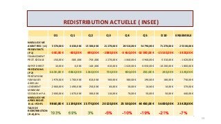 REDISTRIBUTION ACTUELLE ( INSEE)
53
D1 Q1 Q2 Q3 Q4 Q5 D10 ENSEMBLE
NIVEAU DE VIE
AVANT RED. ( A) 3 370,00 € 6 630,00 € 15 300,00 € 21 270,00 € 28 510,00 € 54 790,00 € 71 270,00 € 25 300,00 €
PRELEVEM.TS
( P1) -140,00 € -300,00 € -890,00 € -1 880,00 € -3 460,00 € -10 590,00 € -15 510,00 € -3 420,00 €
FINANCEMENT
PROT. SOCIALE -150,00 € -300,00 € -750,00 € -1 270,00 € -1 840,00 € -3 940,00 € -5 310,00 € -1 620,00 €
IMPOT DIRECT 10,00 € 0,00 € -140,00 € -610,00 € -1 620,00 € -6 650,00 € -10 200,00 € -1 800,00 €
PRESTATIONS
( P2) 6 630,00 € 4 860,00 € 1 360,00 € 730,00 € 480,00 € 250,00 € 240,00 € 1 540,00 €
PRESTATIONS
FAMILIALES 1 970,00 € 1 700,00 € 810,00 € 560,00 € 380,00 € 190,00 € 180,00 € 730,00 €
AIDES AU
LOGEMENT 2 060,00 € 1 490,00 € 250,00 € 60,00 € 30,00 € 10,00 € 10,00 € 370,00 €
MINIMUM
SOCIAUX et P.A. 2 600,00 € 1 670,00 € 300,00 € 110,00 € 70,00 € 50,00 € 50,00 € 440,00 €
NIVEAU DE VIE
APRES REDIST.
B= A +P2+P1 9 860,00 € 11 190,00 € 15 770,00 € 20 120,00 € 25 530,00 € 44 450,00 € 56 000,00 € 23 420,00 €
TAUX DE
REDISTRIBUTION
( B-A)/A % 193% 69% 3% -5% -10% -19% -21% -7%
 