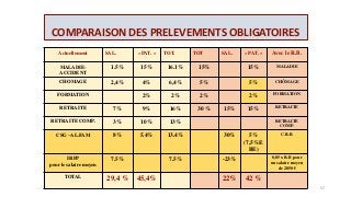 COMPARAISON DES PRELEVEMENTS OBLIGATOIRES
Actuellement SAL. « PAT. » TOT. TOT SAL. « PAT. » Avec le R.B.
MALADIE-
ACCIDENT
1.5% 15% 16.1% 15% 15% MALADIE
CHOMAGE 2,4% 4% 6,4% 5% 5% CHÔMAGE
FORMATION 2% 2% 2% 2% FORMATION
RETRAITE 7% 9% 16% 30 % 15% 15% RETRAITE
RETRAITE COMP. 3% 10% 13% RETRAITE
COMP.
CSG –AL.FAM 8% 5.4% 13.4% 30% 5%
(7,5%E
BE)
C.R.B.
IRPP
pour le salaire moyen
7.5% 7.5% -23% 0,85 x R.B pour
un salaire moyen
de 2850 €
TOTAL 29,4 % 45,4% 22% 42 %
57
 