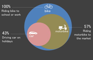 bike
motorbike
car
100%
Riding bike to
school or work
43%
Driving car on
holidays
57%
Riding
motorbike to
the market
 