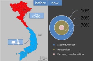10%
20%
70%
before now
Student, worker
Housewives
Farmers, traveler, officer
 
