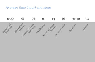 Average time (hour) and steps
6-20 01 02 01 01 02 20-60 03
 