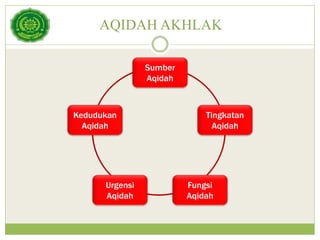 AQIDAH AKHLAK
Urgensi
Aqidah
Tingkatan
Aqidah
Kedudukan
Aqidah
Sumber
Aqidah
Fungsi
Aqidah
 