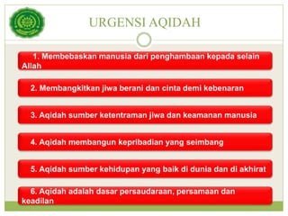URGENSI AQIDAH
1. Membebaskan manusia dari penghambaan kepada selain
Allah
2. Membangkitkan jiwa berani dan cinta demi kebenaran
3. Aqidah sumber ketentraman jiwa dan keamanan manusia
4. Aqidah membangun kepribadian yang seimbang
5. Aqidah sumber kehidupan yang baik di dunia dan di akhirat
6. Aqidah adalah dasar persaudaraan, persamaan dan
keadilan
 
