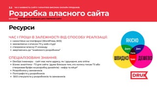 Розробка власного сайта
Ресурси
самостійно на платформі (WordPress, WIX)
замовляючи з описом ТЗ у web-студії
створюючи власну ІТ команду
звертаючись до “знайомого розробника”
ЧАС І ГРОШІ В ЗАЛЕЖНОСТІ ВІД СПОСОБУ РЕАЛІЗАЦІЇ:
DevOps інженера - сайт має мати адресу, як і друкарня, але online
Бізнес аналітика - ТЗ для сайта (дуже близьке тим, хто колись писав ТЗ або
створював бріфи на розробку дизайнів) - кефір та яйця*
Розробника у замовників
Поліграфіста у розробників
SEO спеціаліста у розробників та замовників
СПЕЦІАЛІЗОВАНІ ЗНАННЯ:
3.2
.
ЧИ Є НАЯВНІСТЬ САЙТУ ГАРАНТІЄЮ ВИСОКИХ ОНЛАЙН ПРОДАЖІВ.
ВАЖЛИВО РОЗУМІТИ ЩО НЕОБХІДНО ДЛЯ СТВОРЕННЯ САЙТУ
 