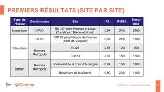 PREMIERS RÉSULTATS (SITE PAR SITE)
RFTM 2024 : données FCD et débit 14
Type de
réseau
Gestionnaire Site R2 RMSE
Erreur
max
Interurbain DIRO
RN157 entre Rennes et Laval
(2 stations : Brécé et Noyal)
0,94 240 2400
Périurbain
DIRO
RN136 périphérique de Rennes
(porte de Villejean)
0,93 210 1700
Rennes
Métropole
RD29 0,84 100 800
RD173 0,93 150 1500
Urbain
Rennes
Métropole
Boulevard de la Tour d’Auvergne 0,87 150 1100
Boulevard de la Liberté 0,80 230 1600
 