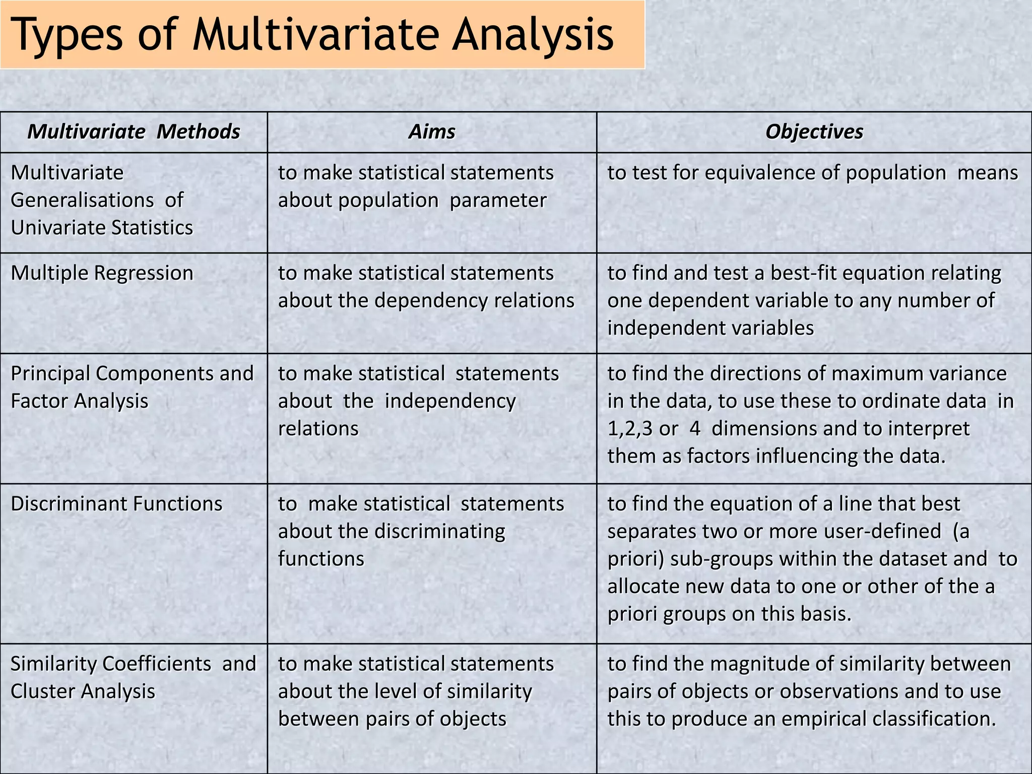 Types of Multivariate Analysis
Multivariate Methods Aims Objectives
Multivariate
Generalisations of
Univariate Statistics
to make statistical statements
about population parameter
to test for equivalence of population means
Multiple Regression to make statistical statements
about the dependency relations
to find and test a best-fit equation relating
one dependent variable to any number of
independent variables
Principal Components and
Factor Analysis
to make statistical statements
about the independency
relations
to find the directions of maximum variance
in the data, to use these to ordinate data in
1,2,3 or 4 dimensions and to interpret
them as factors influencing the data.
Discriminant Functions to make statistical statements
about the discriminating
functions
to find the equation of a line that best
separates two or more user-defined (a
priori) sub-groups within the dataset and to
allocate new data to one or other of the a
priori groups on this basis.
Similarity Coefficients and
Cluster Analysis
to make statistical statements
about the level of similarity
between pairs of objects
to find the magnitude of similarity between
pairs of objects or observations and to use
this to produce an empirical classification.
 