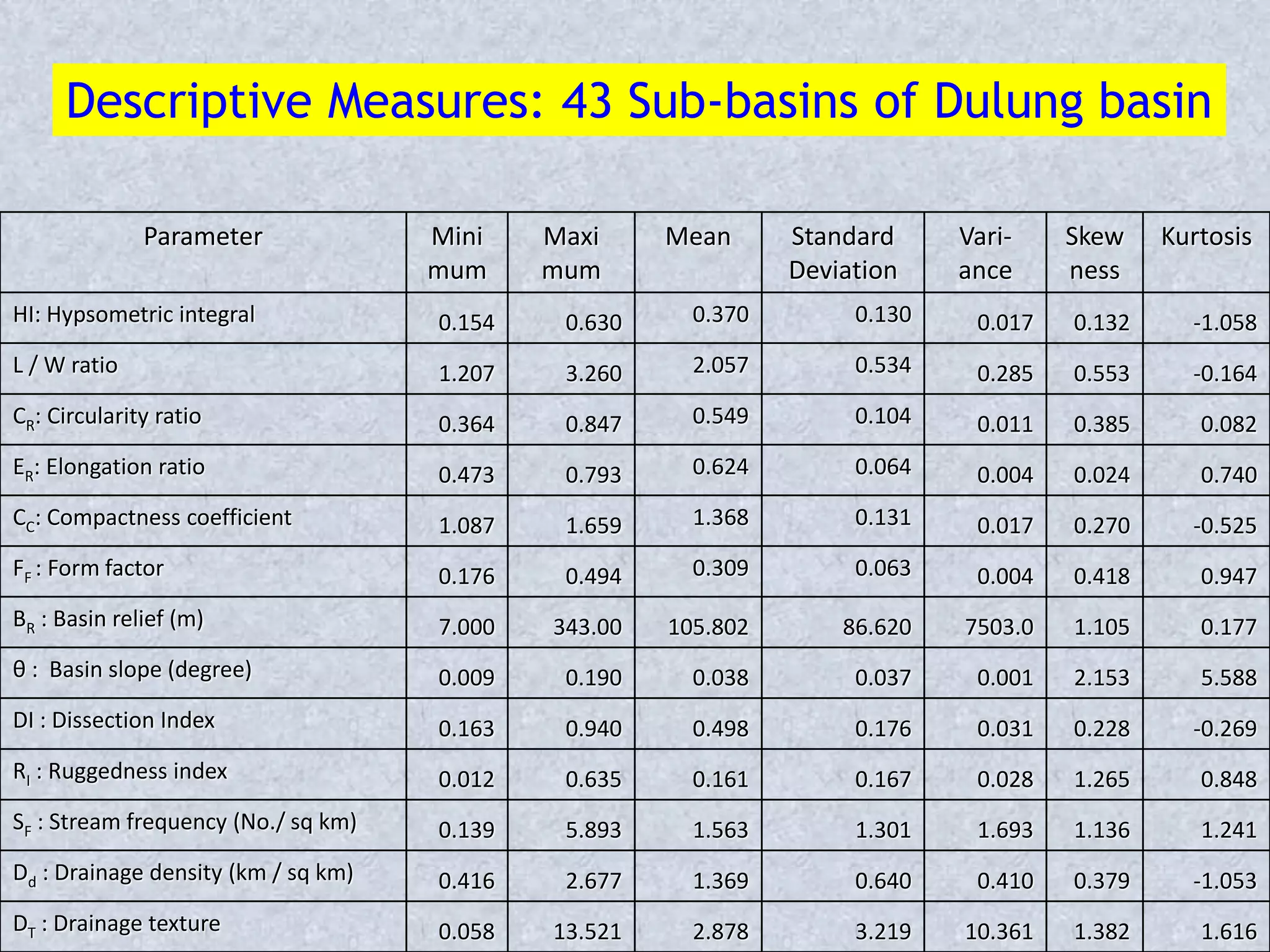 Parameter Mini
mum
Maxi
mum
Mean Standard
Deviation
Vari-
ance
Skew
ness
Kurtosis
HI: Hypsometric integral 0.154 0.630 0.370 0.130 0.017 0.132 -1.058
L / W ratio 1.207 3.260 2.057 0.534 0.285 0.553 -0.164
CR: Circularity ratio 0.364 0.847 0.549 0.104 0.011 0.385 0.082
ER: Elongation ratio 0.473 0.793 0.624 0.064 0.004 0.024 0.740
CC: Compactness coefficient 1.087 1.659 1.368 0.131 0.017 0.270 -0.525
FF : Form factor 0.176 0.494 0.309 0.063 0.004 0.418 0.947
BR : Basin relief (m) 7.000 343.00 105.802 86.620 7503.0 1.105 0.177
θ : Basin slope (degree) 0.009 0.190 0.038 0.037 0.001 2.153 5.588
DI : Dissection Index 0.163 0.940 0.498 0.176 0.031 0.228 -0.269
RI : Ruggedness index 0.012 0.635 0.161 0.167 0.028 1.265 0.848
SF : Stream frequency (No./ sq km) 0.139 5.893 1.563 1.301 1.693 1.136 1.241
Dd : Drainage density (km / sq km) 0.416 2.677 1.369 0.640 0.410 0.379 -1.053
DT : Drainage texture 0.058 13.521 2.878 3.219 10.361 1.382 1.616
Descriptive Measures: 43 Sub-basins of Dulung basin
 