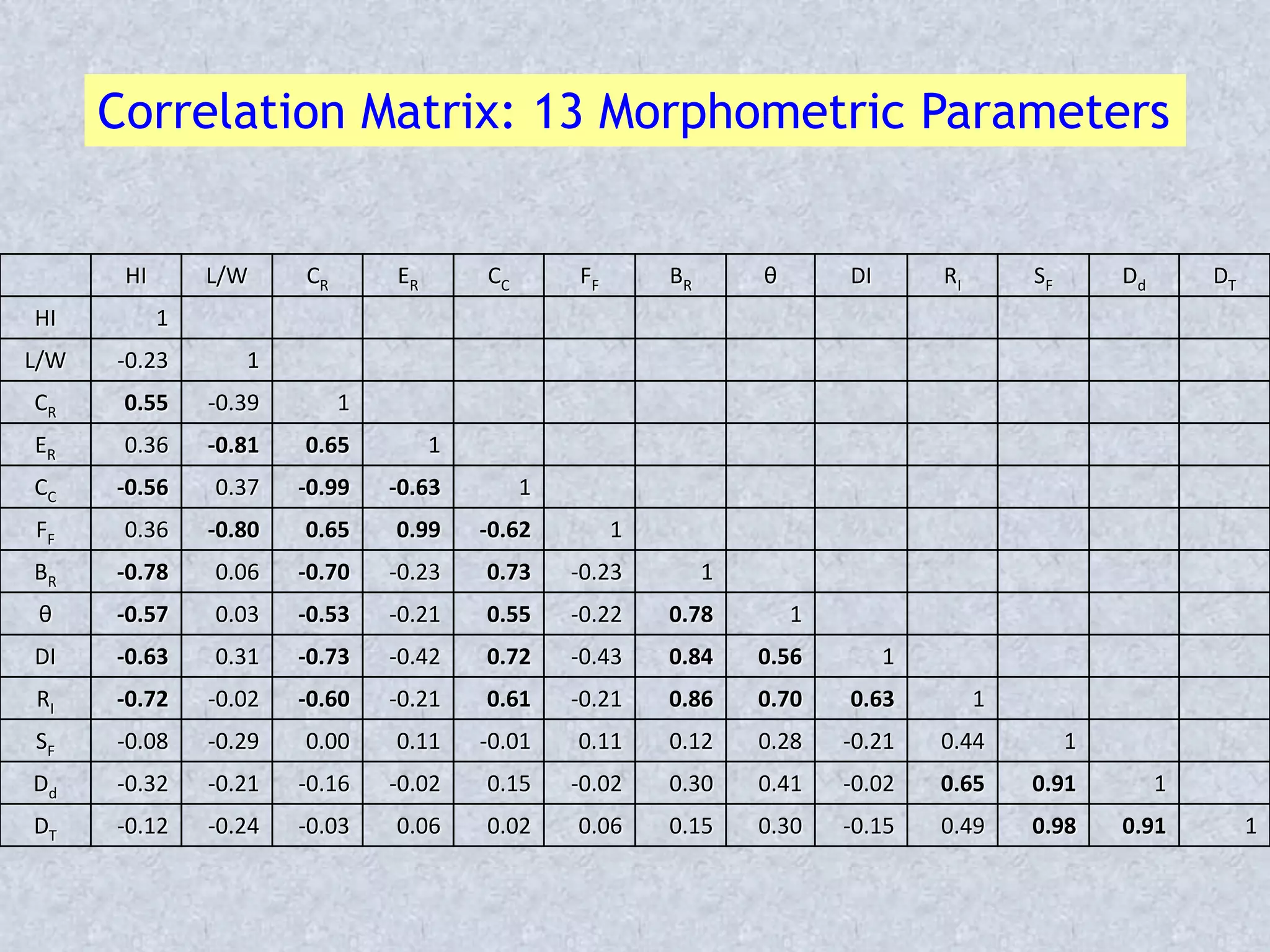 HI L/W CR ER CC FF BR θ DI RI SF Dd DT
HI 1
L/W -0.23 1
CR 0.55 -0.39 1
ER 0.36 -0.81 0.65 1
CC -0.56 0.37 -0.99 -0.63 1
FF 0.36 -0.80 0.65 0.99 -0.62 1
BR -0.78 0.06 -0.70 -0.23 0.73 -0.23 1
θ -0.57 0.03 -0.53 -0.21 0.55 -0.22 0.78 1
DI -0.63 0.31 -0.73 -0.42 0.72 -0.43 0.84 0.56 1
RI -0.72 -0.02 -0.60 -0.21 0.61 -0.21 0.86 0.70 0.63 1
SF -0.08 -0.29 0.00 0.11 -0.01 0.11 0.12 0.28 -0.21 0.44 1
Dd -0.32 -0.21 -0.16 -0.02 0.15 -0.02 0.30 0.41 -0.02 0.65 0.91 1
DT -0.12 -0.24 -0.03 0.06 0.02 0.06 0.15 0.30 -0.15 0.49 0.98 0.91 1
Correlation Matrix: 13 Morphometric Parameters
 