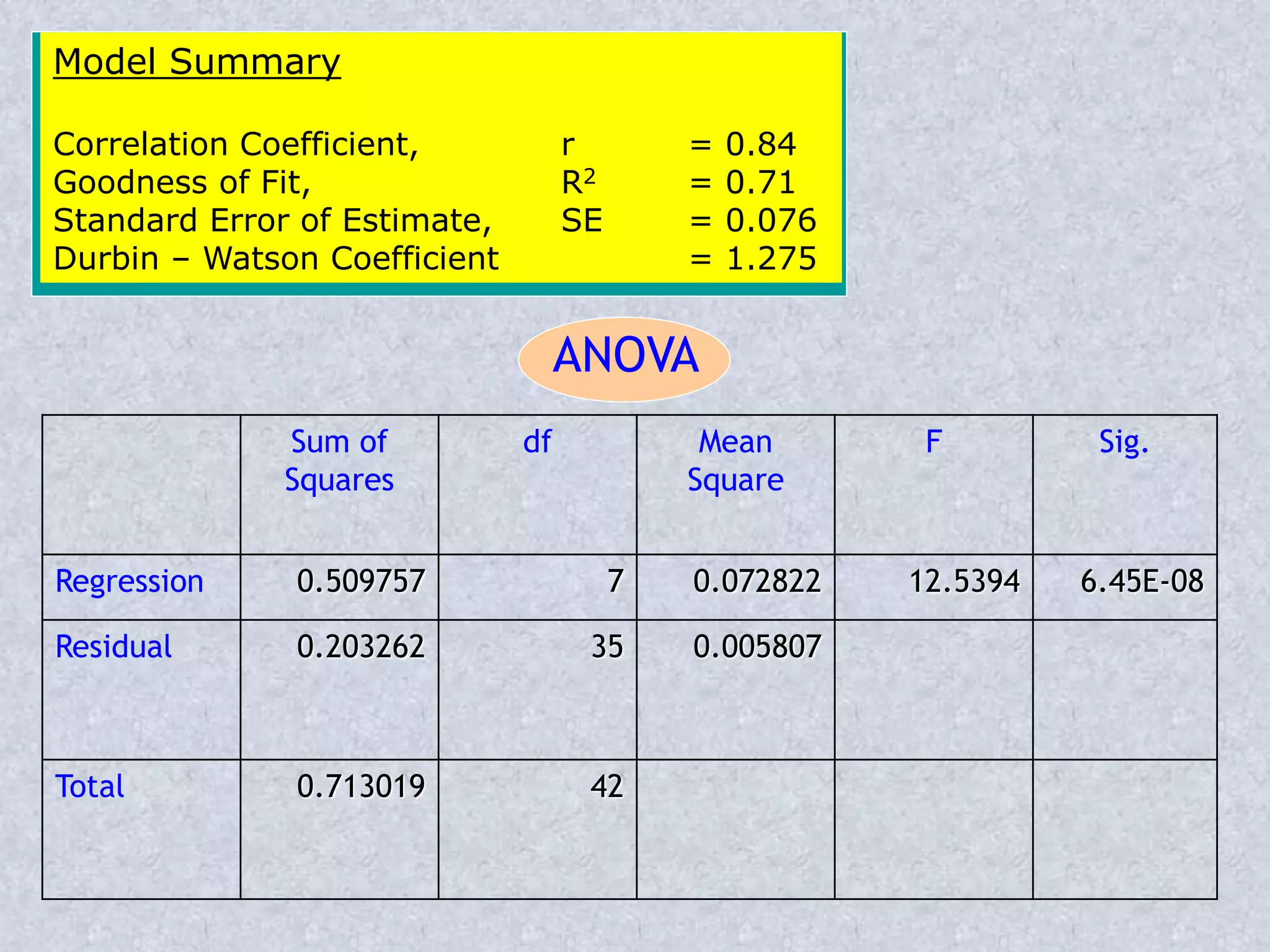 Model Summary
Correlation Coefficient, r = 0.84
Goodness of Fit, R2 = 0.71
Standard Error of Estimate, SE = 0.076
Durbin – Watson Coefficient = 1.275
Sum of
Squares
df Mean
Square
F Sig.
Regression 0.509757 7 0.072822 12.5394 6.45E-08
Residual 0.203262 35 0.005807
Total 0.713019 42
ANOVA
 
