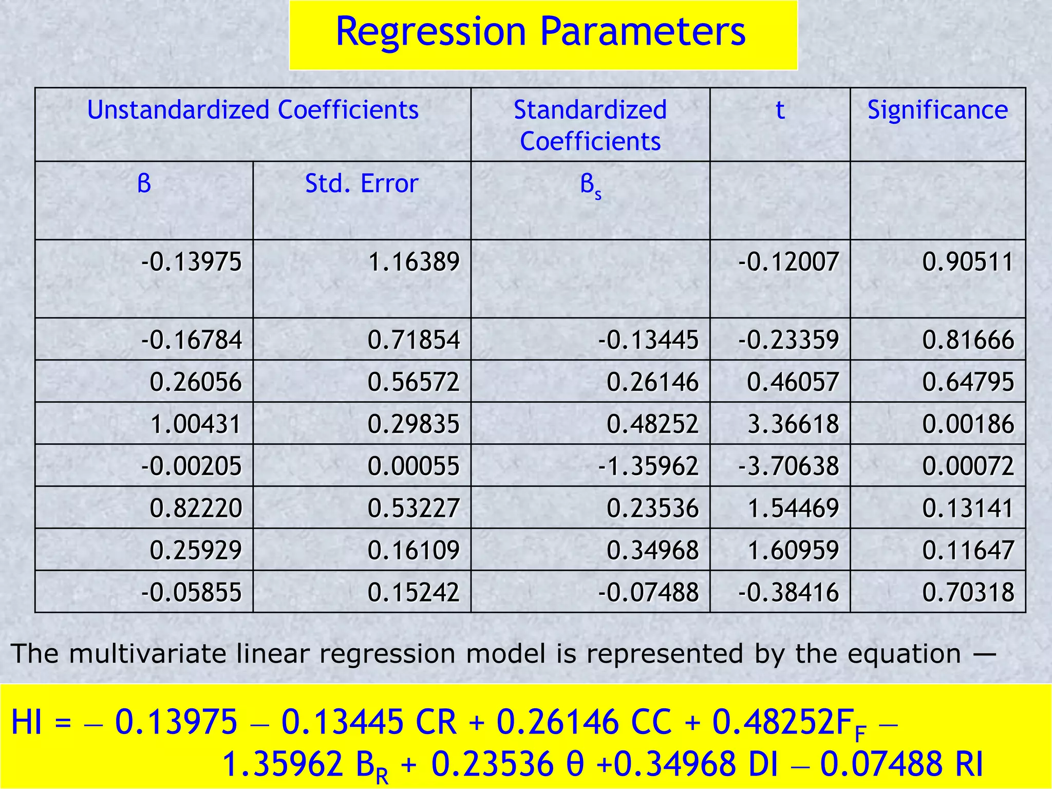 Unstandardized Coefficients Standardized
Coefficients
t Significance
β Std. Error βs
-0.13975 1.16389 -0.12007 0.90511
-0.16784 0.71854 -0.13445 -0.23359 0.81666
0.26056 0.56572 0.26146 0.46057 0.64795
1.00431 0.29835 0.48252 3.36618 0.00186
-0.00205 0.00055 -1.35962 -3.70638 0.00072
0.82220 0.53227 0.23536 1.54469 0.13141
0.25929 0.16109 0.34968 1.60959 0.11647
-0.05855 0.15242 -0.07488 -0.38416 0.70318
The multivariate linear regression model is represented by the equation —
HI = — 0.13975 — 0.13445 CR + 0.26146 CC + 0.48252FF —
1.35962 BR + 0.23536 θ +0.34968 DI — 0.07488 RI
Regression Parameters
 