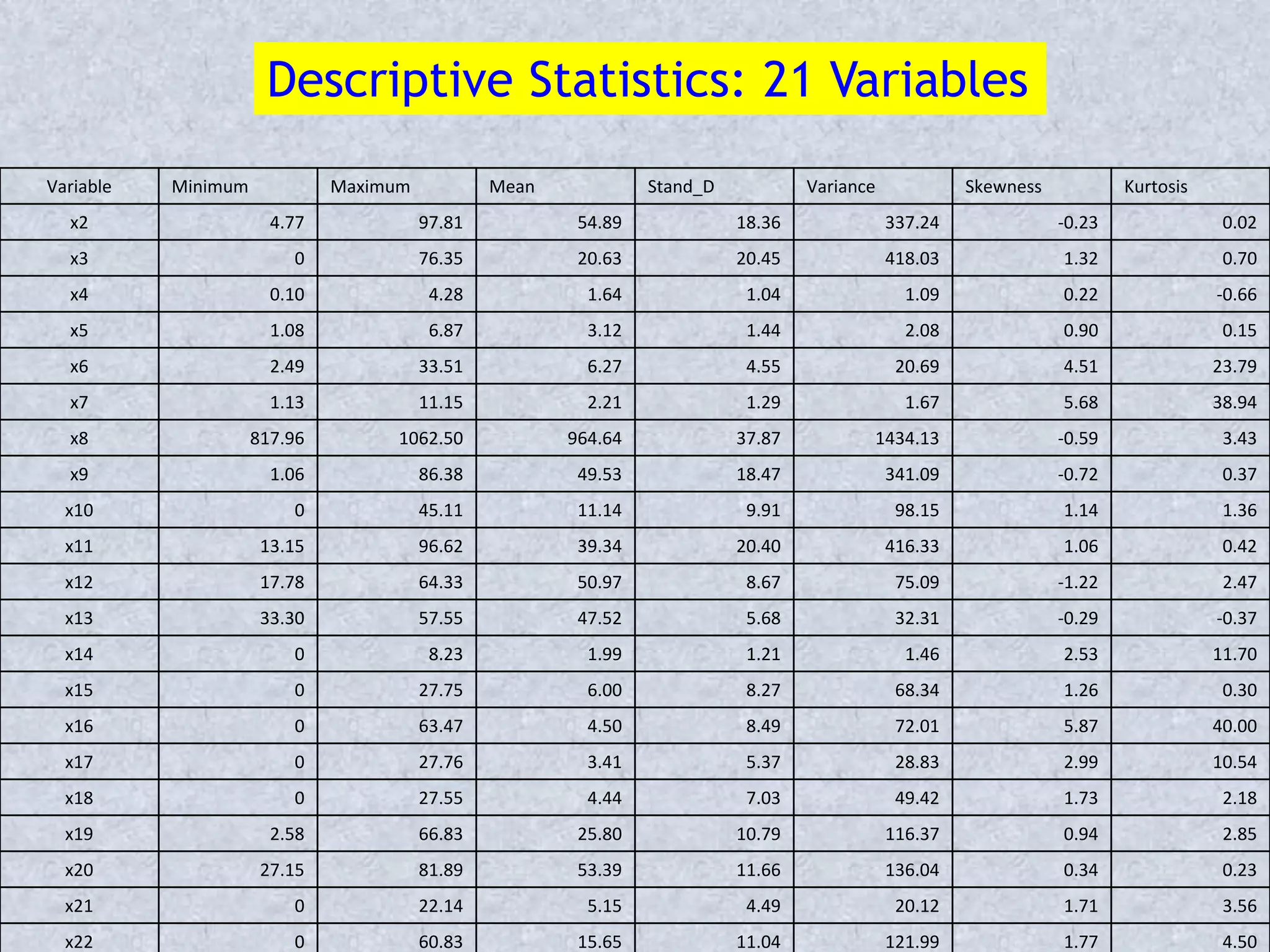 Variable Minimum Maximum Mean Stand_D Variance Skewness Kurtosis
x2 4.77 97.81 54.89 18.36 337.24 -0.23 0.02
x3 0 76.35 20.63 20.45 418.03 1.32 0.70
x4 0.10 4.28 1.64 1.04 1.09 0.22 -0.66
x5 1.08 6.87 3.12 1.44 2.08 0.90 0.15
x6 2.49 33.51 6.27 4.55 20.69 4.51 23.79
x7 1.13 11.15 2.21 1.29 1.67 5.68 38.94
x8 817.96 1062.50 964.64 37.87 1434.13 -0.59 3.43
x9 1.06 86.38 49.53 18.47 341.09 -0.72 0.37
x10 0 45.11 11.14 9.91 98.15 1.14 1.36
x11 13.15 96.62 39.34 20.40 416.33 1.06 0.42
x12 17.78 64.33 50.97 8.67 75.09 -1.22 2.47
x13 33.30 57.55 47.52 5.68 32.31 -0.29 -0.37
x14 0 8.23 1.99 1.21 1.46 2.53 11.70
x15 0 27.75 6.00 8.27 68.34 1.26 0.30
x16 0 63.47 4.50 8.49 72.01 5.87 40.00
x17 0 27.76 3.41 5.37 28.83 2.99 10.54
x18 0 27.55 4.44 7.03 49.42 1.73 2.18
x19 2.58 66.83 25.80 10.79 116.37 0.94 2.85
x20 27.15 81.89 53.39 11.66 136.04 0.34 0.23
x21 0 22.14 5.15 4.49 20.12 1.71 3.56
x22 0 60.83 15.65 11.04 121.99 1.77 4.50
Descriptive Statistics: 21 Variables
 