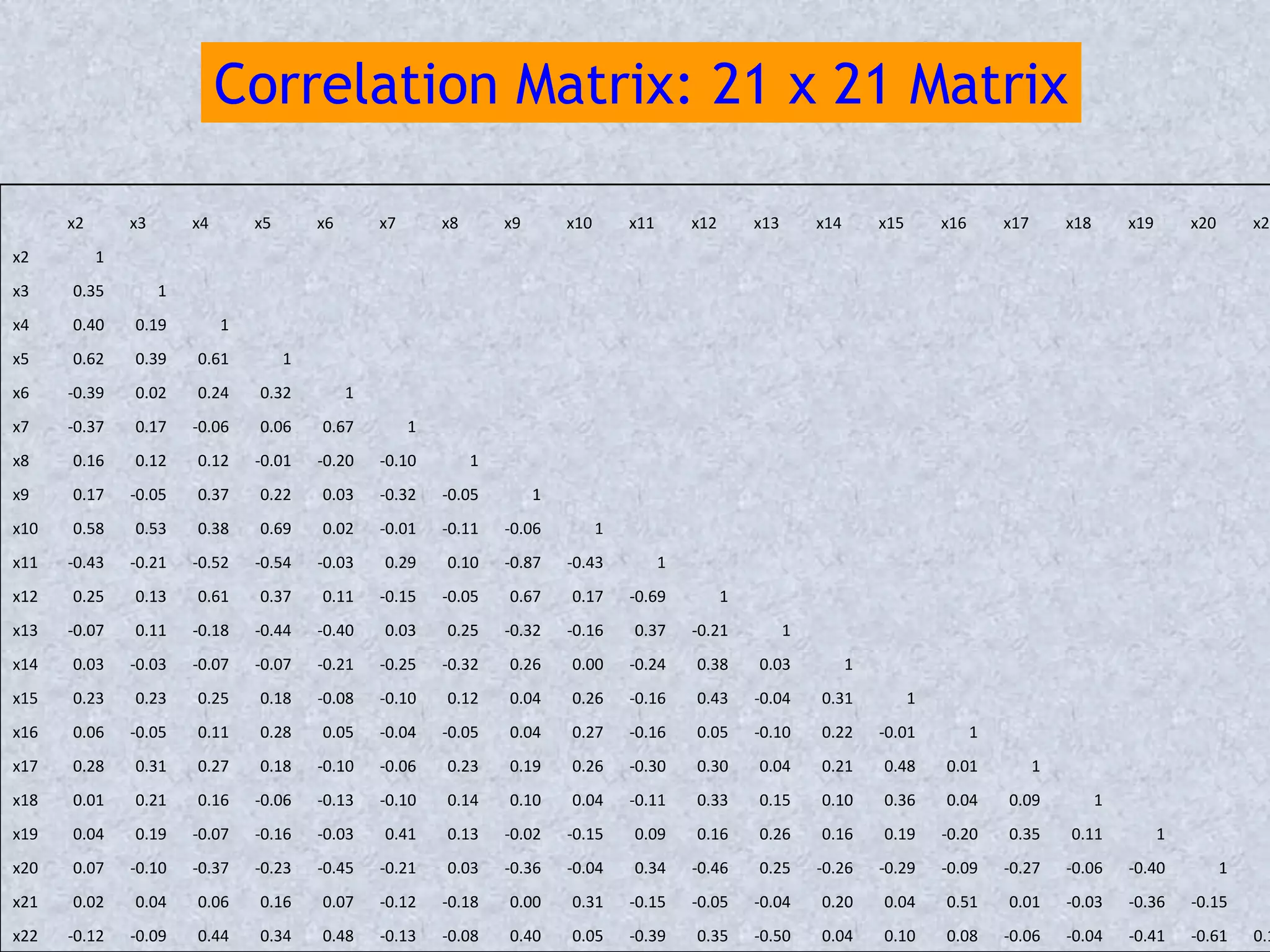 x2 x3 x4 x5 x6 x7 x8 x9 x10 x11 x12 x13 x14 x15 x16 x17 x18 x19 x20 x21
x2 1
x3 0.35 1
x4 0.40 0.19 1
x5 0.62 0.39 0.61 1
x6 -0.39 0.02 0.24 0.32 1
x7 -0.37 0.17 -0.06 0.06 0.67 1
x8 0.16 0.12 0.12 -0.01 -0.20 -0.10 1
x9 0.17 -0.05 0.37 0.22 0.03 -0.32 -0.05 1
x10 0.58 0.53 0.38 0.69 0.02 -0.01 -0.11 -0.06 1
x11 -0.43 -0.21 -0.52 -0.54 -0.03 0.29 0.10 -0.87 -0.43 1
x12 0.25 0.13 0.61 0.37 0.11 -0.15 -0.05 0.67 0.17 -0.69 1
x13 -0.07 0.11 -0.18 -0.44 -0.40 0.03 0.25 -0.32 -0.16 0.37 -0.21 1
x14 0.03 -0.03 -0.07 -0.07 -0.21 -0.25 -0.32 0.26 0.00 -0.24 0.38 0.03 1
x15 0.23 0.23 0.25 0.18 -0.08 -0.10 0.12 0.04 0.26 -0.16 0.43 -0.04 0.31 1
x16 0.06 -0.05 0.11 0.28 0.05 -0.04 -0.05 0.04 0.27 -0.16 0.05 -0.10 0.22 -0.01 1
x17 0.28 0.31 0.27 0.18 -0.10 -0.06 0.23 0.19 0.26 -0.30 0.30 0.04 0.21 0.48 0.01 1
x18 0.01 0.21 0.16 -0.06 -0.13 -0.10 0.14 0.10 0.04 -0.11 0.33 0.15 0.10 0.36 0.04 0.09 1
x19 0.04 0.19 -0.07 -0.16 -0.03 0.41 0.13 -0.02 -0.15 0.09 0.16 0.26 0.16 0.19 -0.20 0.35 0.11 1
x20 0.07 -0.10 -0.37 -0.23 -0.45 -0.21 0.03 -0.36 -0.04 0.34 -0.46 0.25 -0.26 -0.29 -0.09 -0.27 -0.06 -0.40 1
x21 0.02 0.04 0.06 0.16 0.07 -0.12 -0.18 0.00 0.31 -0.15 -0.05 -0.04 0.20 0.04 0.51 0.01 -0.03 -0.36 -0.15
x22 -0.12 -0.09 0.44 0.34 0.48 -0.13 -0.08 0.40 0.05 -0.39 0.35 -0.50 0.04 0.10 0.08 -0.06 -0.04 -0.41 -0.61 0.1
Correlation Matrix: 21 x 21 Matrix
 