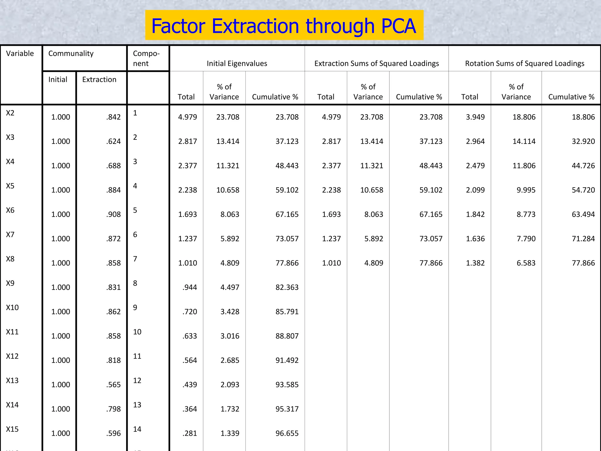 Factor Extraction through PCA
Variable Communality Compo-
nent Initial Eigenvalues Extraction Sums of Squared Loadings Rotation Sums of Squared Loadings
Initial Extraction
Total
% of
Variance Cumulative % Total
% of
Variance Cumulative % Total
% of
Variance Cumulative %
X2 1.000 .842 1 4.979 23.708 23.708 4.979 23.708 23.708 3.949 18.806 18.806
X3 1.000 .624 2 2.817 13.414 37.123 2.817 13.414 37.123 2.964 14.114 32.920
X4 1.000 .688 3 2.377 11.321 48.443 2.377 11.321 48.443 2.479 11.806 44.726
X5 1.000 .884 4 2.238 10.658 59.102 2.238 10.658 59.102 2.099 9.995 54.720
X6 1.000 .908 5 1.693 8.063 67.165 1.693 8.063 67.165 1.842 8.773 63.494
X7 1.000 .872 6 1.237 5.892 73.057 1.237 5.892 73.057 1.636 7.790 71.284
X8 1.000 .858 7 1.010 4.809 77.866 1.010 4.809 77.866 1.382 6.583 77.866
X9 1.000 .831 8 .944 4.497 82.363
X10 1.000 .862 9 .720 3.428 85.791
X11 1.000 .858 10 .633 3.016 88.807
X12 1.000 .818 11 .564 2.685 91.492
X13 1.000 .565 12 .439 2.093 93.585
X14 1.000 .798 13 .364 1.732 95.317
X15 1.000 .596 14 .281 1.339 96.655
 