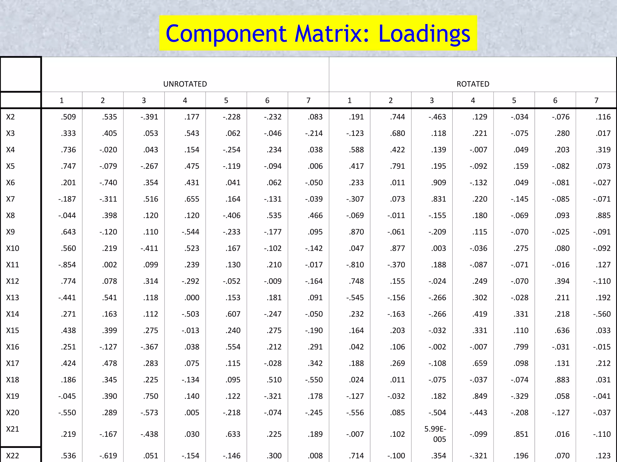 UNROTATED ROTATED
1 2 3 4 5 6 7 1 2 3 4 5 6 7
X2 .509 .535 -.391 .177 -.228 -.232 .083 .191 .744 -.463 .129 -.034 -.076 .116
X3 .333 .405 .053 .543 .062 -.046 -.214 -.123 .680 .118 .221 -.075 .280 .017
X4 .736 -.020 .043 .154 -.254 .234 .038 .588 .422 .139 -.007 .049 .203 .319
X5 .747 -.079 -.267 .475 -.119 -.094 .006 .417 .791 .195 -.092 .159 -.082 .073
X6 .201 -.740 .354 .431 .041 .062 -.050 .233 .011 .909 -.132 .049 -.081 -.027
X7 -.187 -.311 .516 .655 .164 -.131 -.039 -.307 .073 .831 .220 -.145 -.085 -.071
X8 -.044 .398 .120 .120 -.406 .535 .466 -.069 -.011 -.155 .180 -.069 .093 .885
X9 .643 -.120 .110 -.544 -.233 -.177 .095 .870 -.061 -.209 .115 -.070 -.025 -.091
X10 .560 .219 -.411 .523 .167 -.102 -.142 .047 .877 .003 -.036 .275 .080 -.092
X11 -.854 .002 .099 .239 .130 .210 -.017 -.810 -.370 .188 -.087 -.071 -.016 .127
X12 .774 .078 .314 -.292 -.052 -.009 -.164 .748 .155 -.024 .249 -.070 .394 -.110
X13 -.441 .541 .118 .000 .153 .181 .091 -.545 -.156 -.266 .302 -.028 .211 .192
X14 .271 .163 .112 -.503 .607 -.247 -.050 .232 -.163 -.266 .419 .331 .218 -.560
X15 .438 .399 .275 -.013 .240 .275 -.190 .164 .203 -.032 .331 .110 .636 .033
X16 .251 -.127 -.367 .038 .554 .212 .291 .042 .106 -.002 -.007 .799 -.031 -.015
X17 .424 .478 .283 .075 .115 -.028 .342 .188 .269 -.108 .659 .098 .131 .212
X18 .186 .345 .225 -.134 .095 .510 -.550 .024 .011 -.075 -.037 -.074 .883 .031
X19 -.045 .390 .750 .140 .122 -.321 .178 -.127 -.032 .182 .849 -.329 .058 -.041
X20 -.550 .289 -.573 .005 -.218 -.074 -.245 -.556 .085 -.504 -.443 -.208 -.127 -.037
X21
.219 -.167 -.438 .030 .633 .225 .189 -.007 .102
5.99E-
005
-.099 .851 .016 -.110
X22 .536 -.619 .051 -.154 -.146 .300 .008 .714 -.100 .354 -.321 .196 .070 .123
Component Matrix: Loadings
 