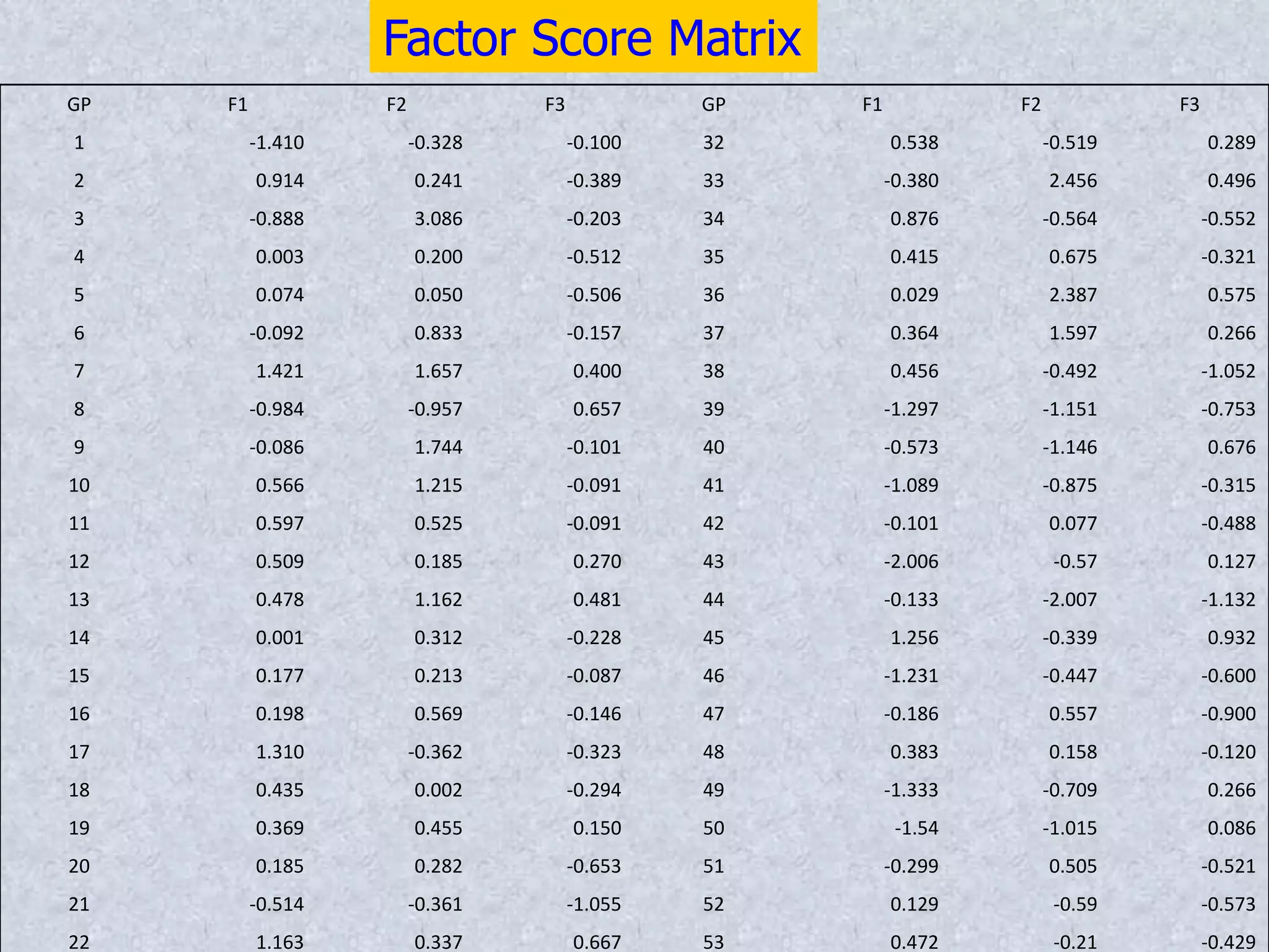 Factor Score Matrix
GP F1 F2 F3 GP F1 F2 F3
1 -1.410 -0.328 -0.100 32 0.538 -0.519 0.289
2 0.914 0.241 -0.389 33 -0.380 2.456 0.496
3 -0.888 3.086 -0.203 34 0.876 -0.564 -0.552
4 0.003 0.200 -0.512 35 0.415 0.675 -0.321
5 0.074 0.050 -0.506 36 0.029 2.387 0.575
6 -0.092 0.833 -0.157 37 0.364 1.597 0.266
7 1.421 1.657 0.400 38 0.456 -0.492 -1.052
8 -0.984 -0.957 0.657 39 -1.297 -1.151 -0.753
9 -0.086 1.744 -0.101 40 -0.573 -1.146 0.676
10 0.566 1.215 -0.091 41 -1.089 -0.875 -0.315
11 0.597 0.525 -0.091 42 -0.101 0.077 -0.488
12 0.509 0.185 0.270 43 -2.006 -0.57 0.127
13 0.478 1.162 0.481 44 -0.133 -2.007 -1.132
14 0.001 0.312 -0.228 45 1.256 -0.339 0.932
15 0.177 0.213 -0.087 46 -1.231 -0.447 -0.600
16 0.198 0.569 -0.146 47 -0.186 0.557 -0.900
17 1.310 -0.362 -0.323 48 0.383 0.158 -0.120
18 0.435 0.002 -0.294 49 -1.333 -0.709 0.266
19 0.369 0.455 0.150 50 -1.54 -1.015 0.086
20 0.185 0.282 -0.653 51 -0.299 0.505 -0.521
21 -0.514 -0.361 -1.055 52 0.129 -0.59 -0.573
22 1.163 0.337 0.667 53 0.472 -0.21 -0.429
 
