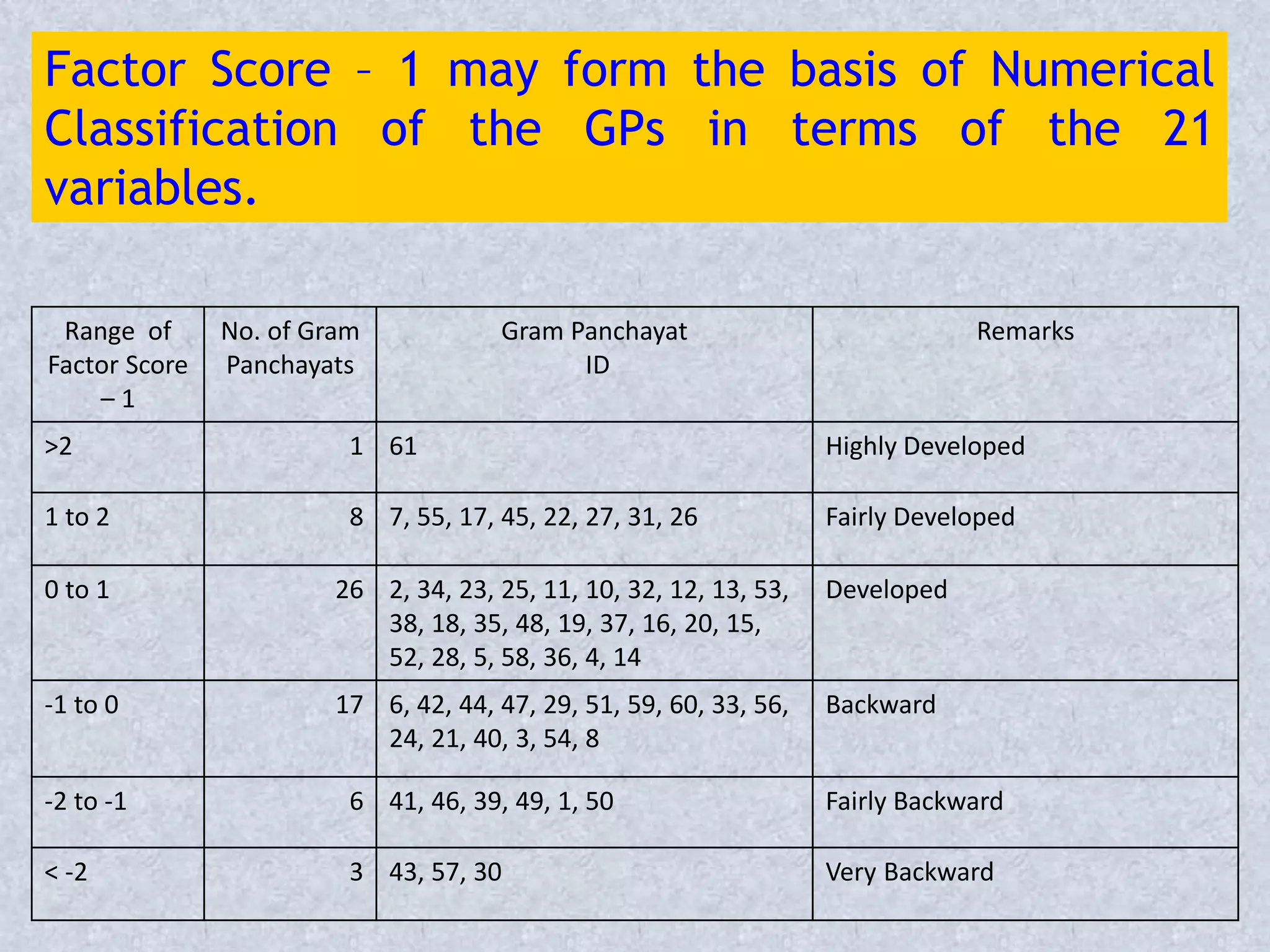 Factor Score – 1 may form the basis of Numerical
Classification of the GPs in terms of the 21
variables.
Range of
Factor Score
– 1
No. of Gram
Panchayats
Gram Panchayat
ID
Remarks
>2 1 61 Highly Developed
1 to 2 8 7, 55, 17, 45, 22, 27, 31, 26 Fairly Developed
0 to 1 26 2, 34, 23, 25, 11, 10, 32, 12, 13, 53,
38, 18, 35, 48, 19, 37, 16, 20, 15,
52, 28, 5, 58, 36, 4, 14
Developed
-1 to 0 17 6, 42, 44, 47, 29, 51, 59, 60, 33, 56,
24, 21, 40, 3, 54, 8
Backward
-2 to -1 6 41, 46, 39, 49, 1, 50 Fairly Backward
< -2 3 43, 57, 30 Very Backward
 