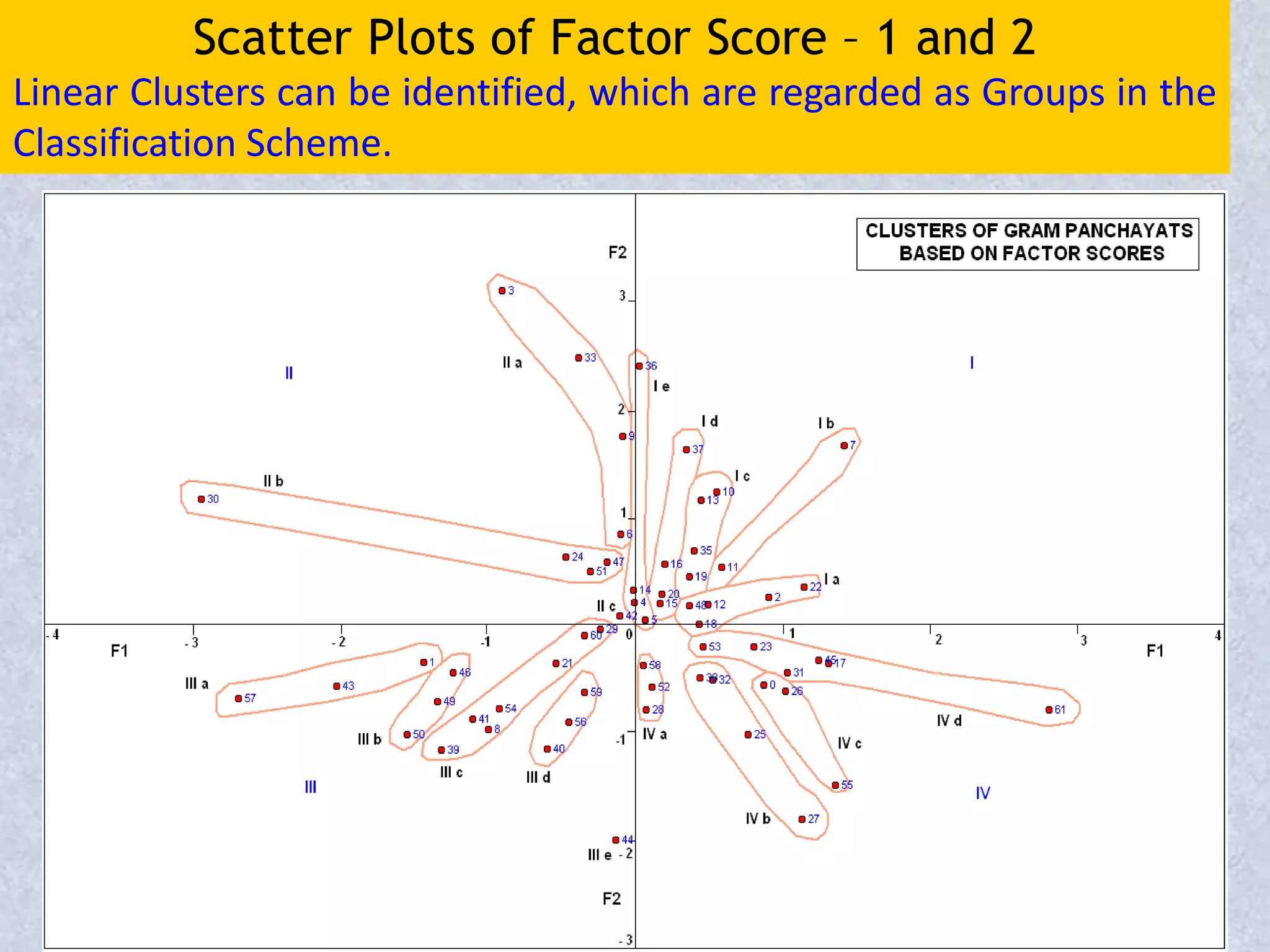 Scatter Plots of Factor Score – 1 and 2
Linear Clusters can be identified, which are regarded as Groups in the
Classification Scheme.
 