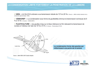 LA CONDENSATION LIMITE FORTEMENT LA PENETRATION DE LA LUMIERE
 