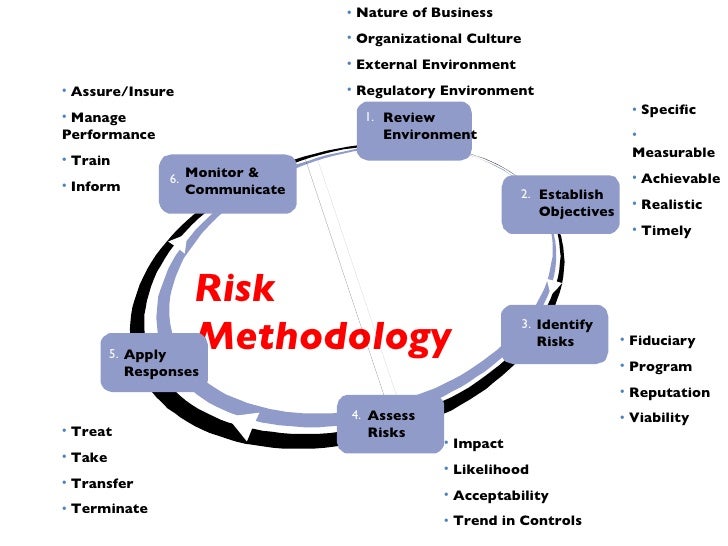 Basic Risk Management