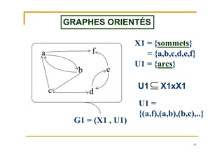 10
a
b
c d
e
f
G1 = (X1 , U1)
GRAPHES ORIENTÉSGRAPHES ORIENTÉS
U1 X1xX1
X1 = {sommets}
= {a,b,c,d,e,f}
U1 = {arcs}
U1 =
{(a,f),(a,b),(b,c),..}
 