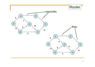 15
Router
capacités
13
9
3
8
13
2
9
10
flots
 
