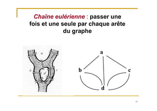 19
Chaîne eulérienne : passer une
fois et une seule par chaque arête
du graphe
a
b
d
c
 