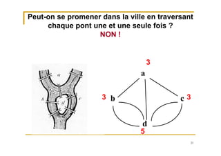21
Peut-on se promener dans la ville en traversant
chaque pont une et une seule fois ?
NON !
a
b
d
c
3
5
3 3
 