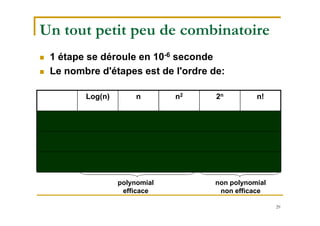 29
Un tout petit peu de combinatoire
 1 étape se déroule en 10-6 seconde
 Le nombre d'étapes est de l'ordre de:
Log(n) n n2 2n n!
n=10 2,3 10-6 s 10-5 s 10-4 s 10-3 s 3,6 s
n=25 3,2 10-6 s 2,5 10-5 s 6.2 10-4 s 33,55 s 491.109 a
n=50 3,9 10-6 s 5 10-5 s 2,5 10-3 s 35,7 a -
polynomial
efficace
non polynomial
non efficace
 
