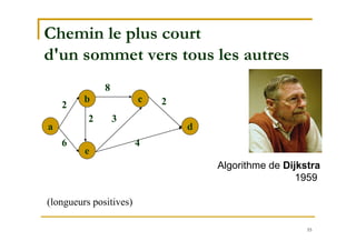 55
Chemin le plus court
d'un sommet vers tous les autres
a
b
e
c
d
8
3
6
2
2
4
2
(longueurs positives)
Algorithme de Dijkstra
1959
 